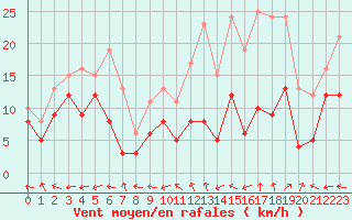 Courbe de la force du vent pour Aurillac (15)