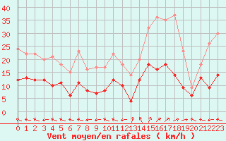 Courbe de la force du vent pour Mont-de-Marsan (40)