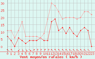 Courbe de la force du vent pour Muret (31)