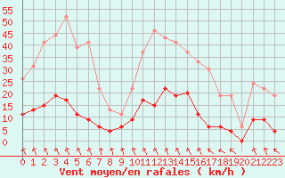 Courbe de la force du vent pour Le Puy - Loudes (43)