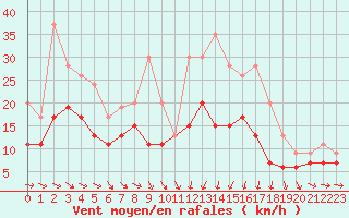 Courbe de la force du vent pour Saint-Brieuc (22)