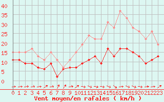 Courbe de la force du vent pour Caen (14)
