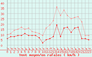 Courbe de la force du vent pour Brive-Souillac (19)