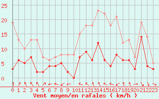 Courbe de la force du vent pour Lyon - Bron (69)