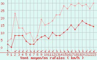 Courbe de la force du vent pour Paray-le-Monial - St-Yan (71)