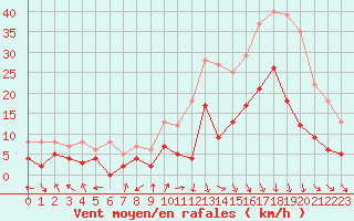 Courbe de la force du vent pour Saint-Etienne (42)