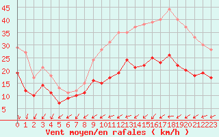 Courbe de la force du vent pour La Rochelle - Aerodrome (17)