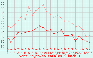 Courbe de la force du vent pour Rodez (12)