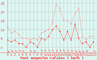 Courbe de la force du vent pour Saint-Etienne (42)