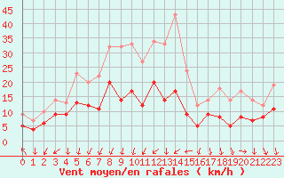 Courbe de la force du vent pour Nmes - Garons (30)