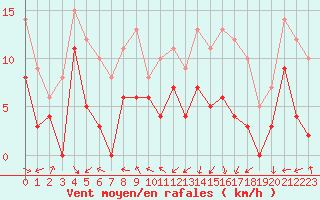 Courbe de la force du vent pour Rodez (12)
