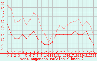 Courbe de la force du vent pour Ste (34)