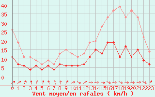 Courbe de la force du vent pour Dax (40)