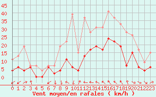 Courbe de la force du vent pour Nevers (58)