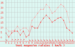 Courbe de la force du vent pour Le Puy - Loudes (43)