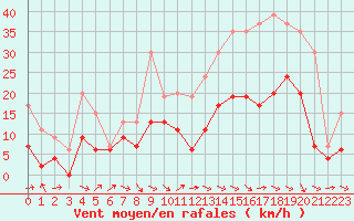 Courbe de la force du vent pour Paray-le-Monial - St-Yan (71)