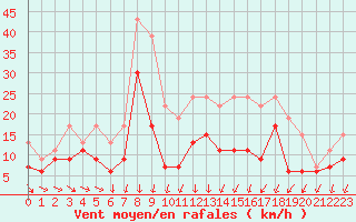 Courbe de la force du vent pour Melun (77)