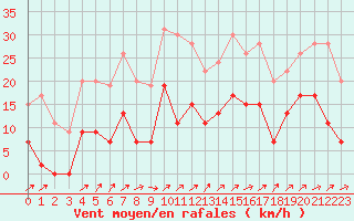 Courbe de la force du vent pour Agen (47)