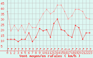 Courbe de la force du vent pour Rennes (35)