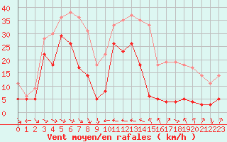 Courbe de la force du vent pour Le Dramont (83)