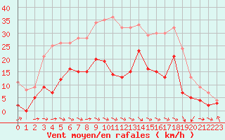 Courbe de la force du vent pour Paray-le-Monial - St-Yan (71)