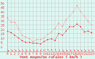 Courbe de la force du vent pour Dinard (35)