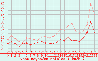 Courbe de la force du vent pour Mont-Saint-Vincent (71)