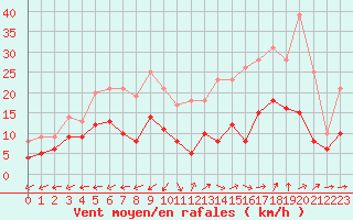 Courbe de la force du vent pour Albi (81)