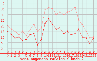 Courbe de la force du vent pour Dole-Tavaux (39)