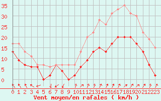 Courbe de la force du vent pour Orange (84)