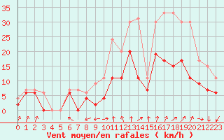 Courbe de la force du vent pour Lyon - Bron (69)