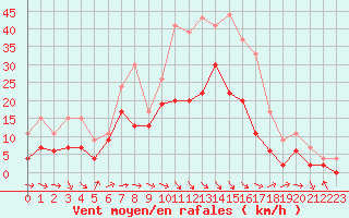 Courbe de la force du vent pour Bergerac (24)