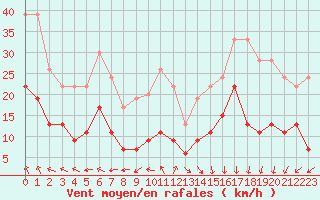 Courbe de la force du vent pour Cap de la Hve (76)