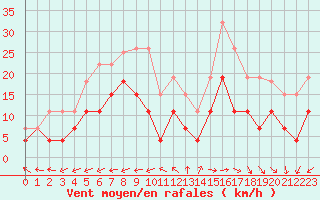 Courbe de la force du vent pour Albi (81)
