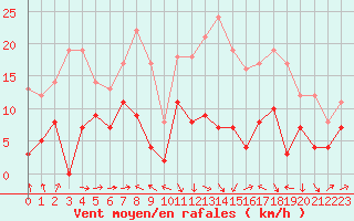 Courbe de la force du vent pour Le Puy - Loudes (43)