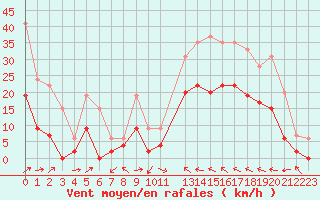 Courbe de la force du vent pour Le Luc - Cannet des Maures (83)