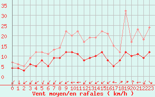 Courbe de la force du vent pour Niort (79)
