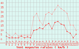 Courbe de la force du vent pour Charleville-Mzires (08)