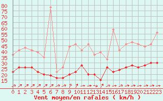 Courbe de la force du vent pour Figari (2A)