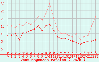 Courbe de la force du vent pour Nancy - Essey (54)