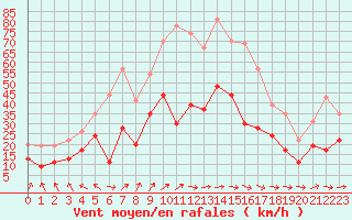 Courbe de la force du vent pour Lannion (22)