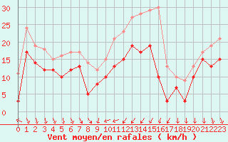 Courbe de la force du vent pour Alistro (2B)