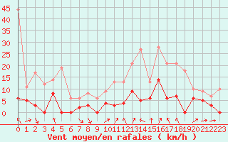 Courbe de la force du vent pour Allant - Nivose (73)