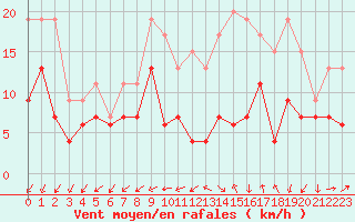 Courbe de la force du vent pour Cognac (16)