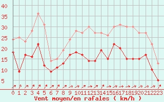 Courbe de la force du vent pour Brest (29)