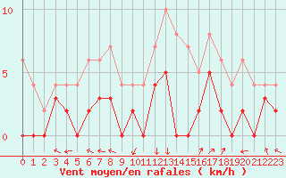 Courbe de la force du vent pour Le Mans (72)