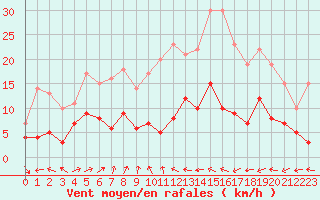 Courbe de la force du vent pour Agen (47)