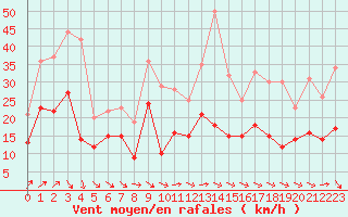Courbe de la force du vent pour Quimper (29)