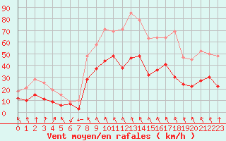 Courbe de la force du vent pour Clermont-Ferrand (63)