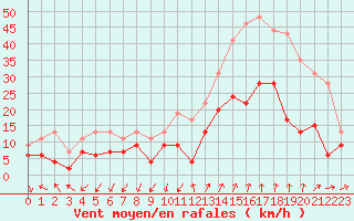 Courbe de la force du vent pour Saint-Auban (04)